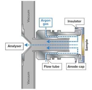 Figure 1: Schematic illustration of the fast flow high power source, the standard GD source deployed on the FF-GDMS instruments.