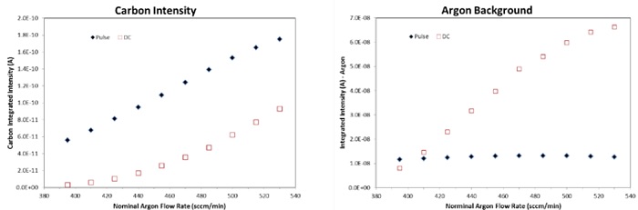 Figure 3: Effect of nominal discharge gas flow rates on carbon ion intensity and argon background in both direct current (DC) and pulsed (2 kHz, 50 μs) modes.