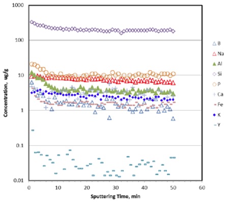 Figure 5: Trace impurity concentration profiles vs sputtering time for some common impurity elements found in CFRCs by pulsed GD acquisition. Average sputtering speed is ≈ 0.1 μm/min for carbonaceous materials. Concentration of most impuri-ties levels off within ≈ 10 min of sputtering, corresponding to an estimated sampling depth of ≈ 1 μm.