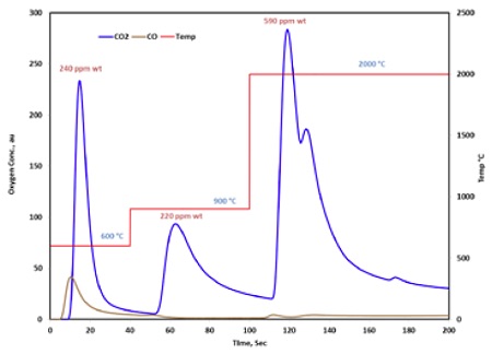 Figure 9: CO and CO2 outgassing profiles of C/C composites acquired with inert gas fusion – infrared technique in stepped temperature mode. Degree of deoxygenation in each temperature regime was quantified, corresponding to different oxygen chemistries in the composite.