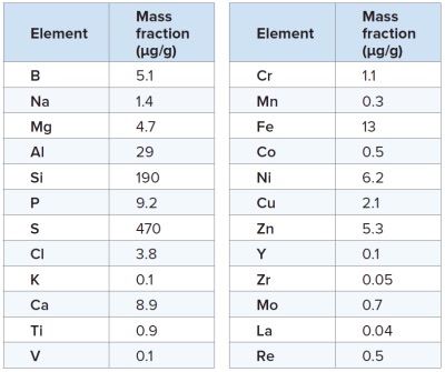 Table 1: Equilibrated mass fraction results of elements, which were found to be present in PC70 above the method determination limits.