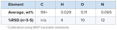 Table 2: C, H, O and N content of CFRCs