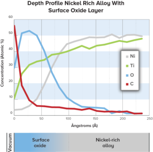 Depth profile nickel rich alloy with surface oxide layer