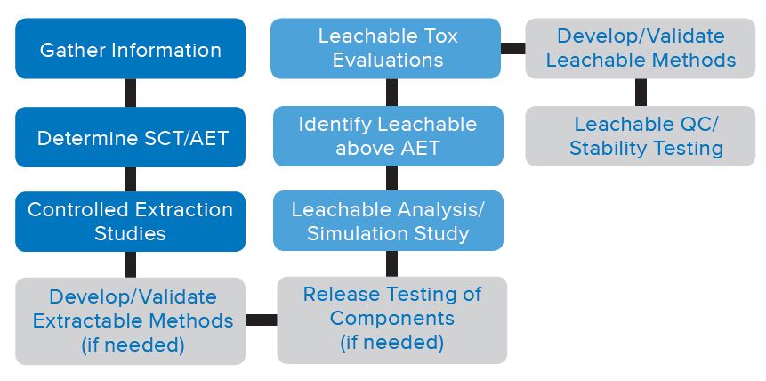 Extractables and Leachables Flowchart