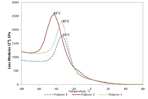 Figure 10. Loss Modulus (E”) of Failed and Good Elastomer Materials