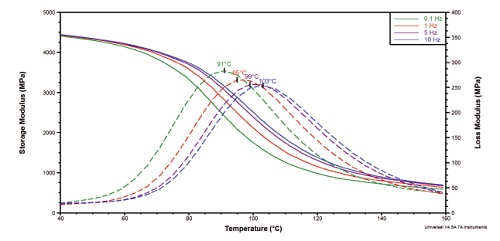 Figure 11. DMA Curve Overlay for Oriented PET Film Tested at Four Frequencies