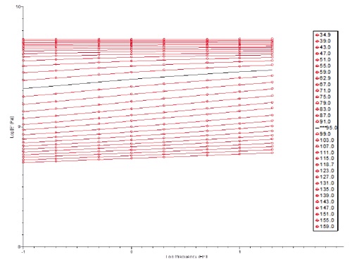 Module de stockage (E ') en fonction de la fréquence pour une augmentation progressive de la température (plage 34.9 - 159 ° C)