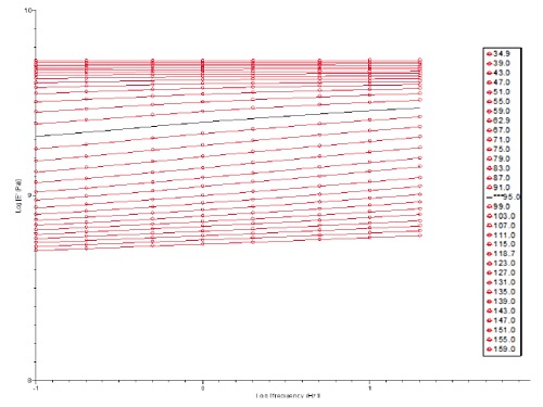 Storage Modulus (E’) vs Frequency for Stepwise Increase in Temperature (range 34.9 – 159°C)