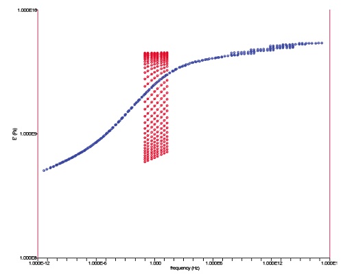 TTS Master Curve of Storage Modulus (E’) vs Frequency Overlaid with “Unshifted” Curves (red)