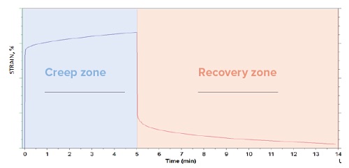 DMA Creep Test Graph Showing Creep and Recovery Curves