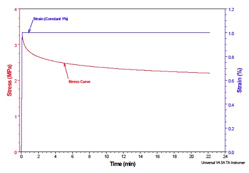 DMA Stress Relaxation Graph Showing Stress and Strain versus Time