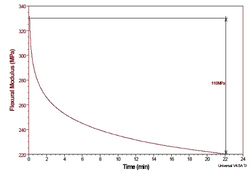 굴곡 탄성률의 감소를 보여주는 DMA 응력 완화 그래프