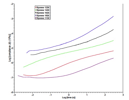 Overlay of creep compliance curves: Polystyrene at Five Temperatures