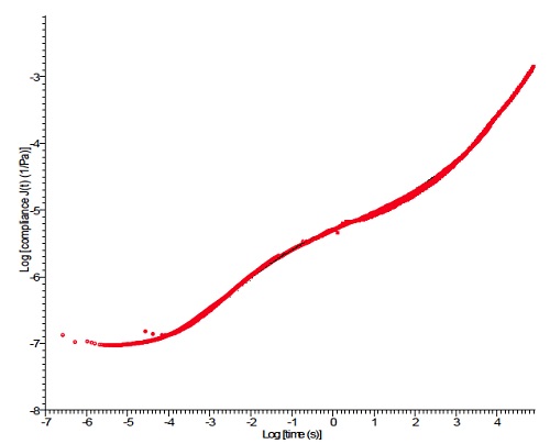 TTS Master Curve generated from polystyrene creep curves