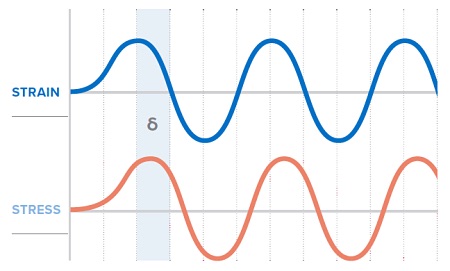 Figure 5. Diagram Representing DMA Oscillatory Input and Response