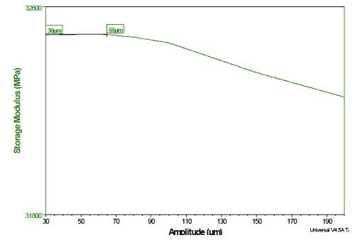 Figure 6. Amplitude Sweep Data for Polymer Specimen at 1 Hz and 25°C