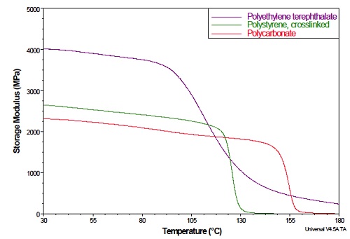 Figure 7. Storage Modulus (E’) of Three Different Polymers