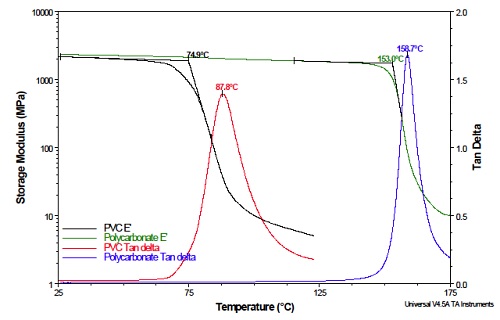 Figure 8. Storage Modulus (E’) and Tan Delta of Two Different Polymers