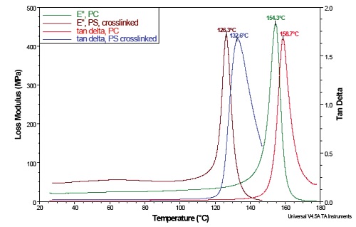 Figure 9. Loss Modulus (E”) and Tan Delta of Polycarbonate (PC) and Crosslinked Polystyrene (PS)