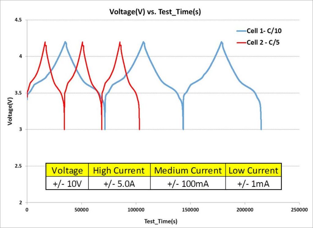 Battery Cycling in a Structural and Chemical Characterization of Li-ion Batteries