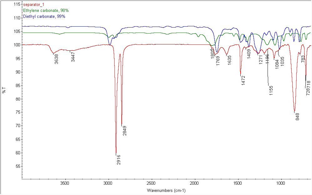 FTIR Spectrum in a Structural and Chemical Characterization of Li-ion Batteries