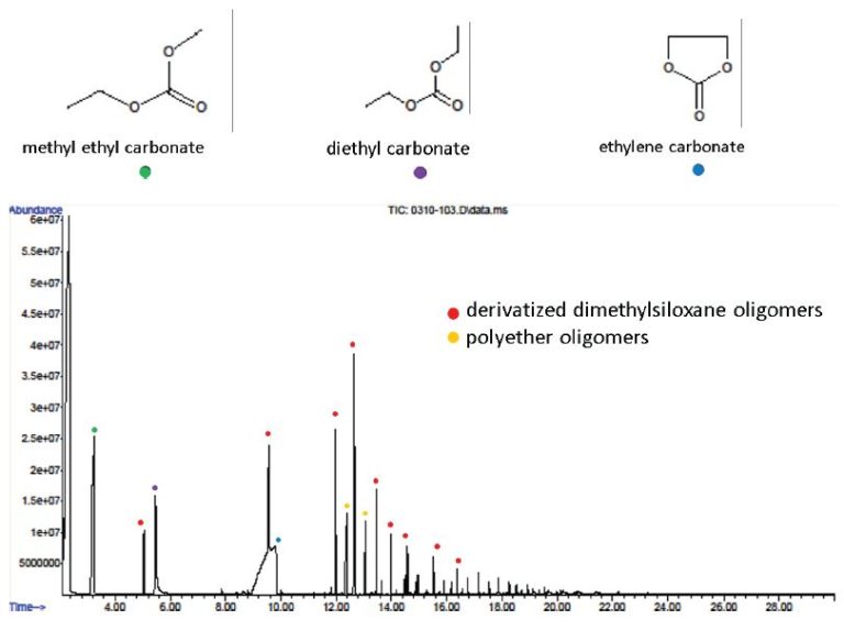 Electrolyte solvents by GCMS in a Structural and Chemical Characterization of Li-ion Batteries