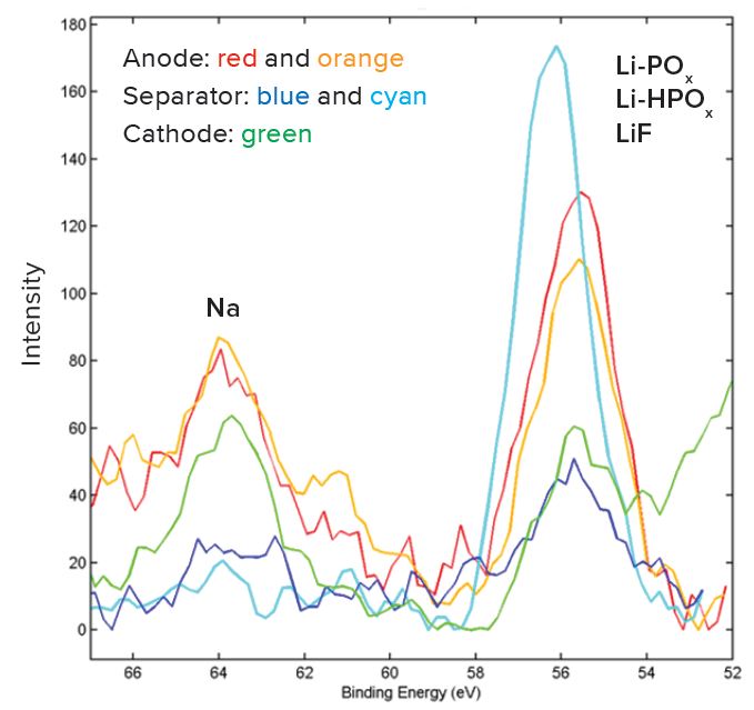 High resolution XPS spectra in a Structural and Chemical Characterization of Li-ion Batteries