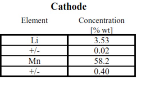 ICP-OES of Battery Cathode in a Structural and Chemical Characterization of Li-ion Batteries