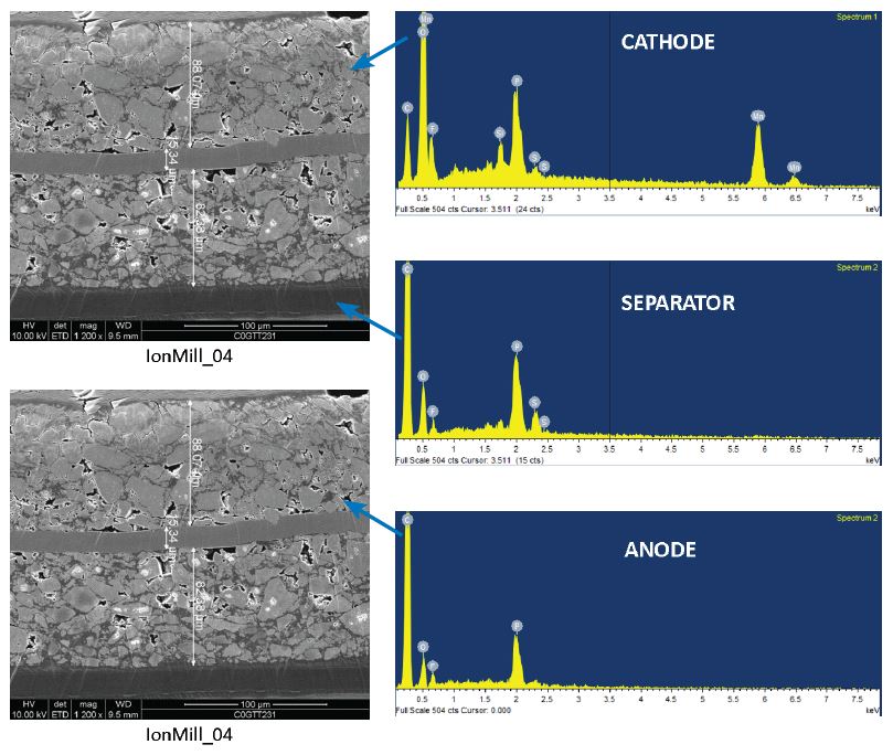 SEM EDX in a Structural and Chemical Characterization of Li-ion Batteries