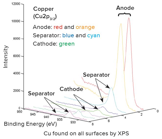 XPS in a Structural and Chemical Characterization of Li-ion Batteries