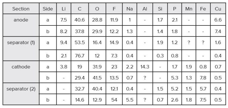 Elemental composition of a Structural and Chemical Characterization of Li-ion Batteries
