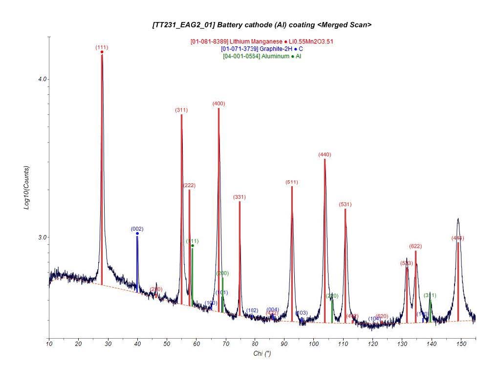 XRD Phase ID of Cathode in a Structural and Chemical Characterization of Li-ion Batteries