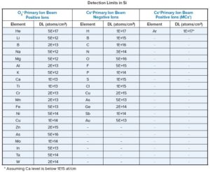 SIMS-Detection-Limits-Si
