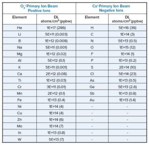 SIMS-Detection-Limits-Si-Under-Bulk