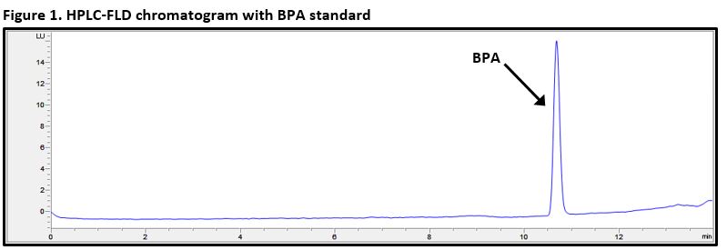 HPCL-FLD chomatogram with BPA standard