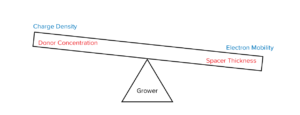 Figure 1. “Balancing Act” that the pHEMT grower must perform