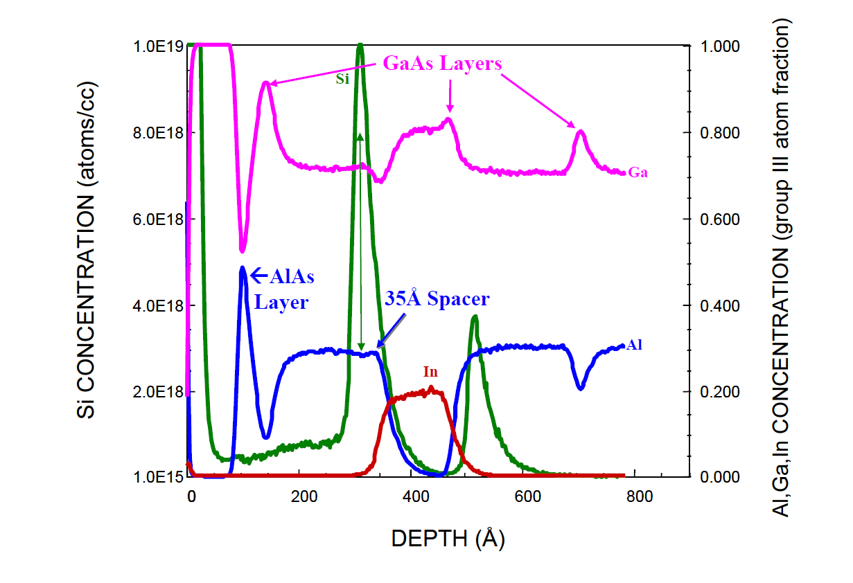 Figure 2. Routine PCOR-SIMSSM profile of the channel region of an AlGaAs/InGaAs pHEMT device.