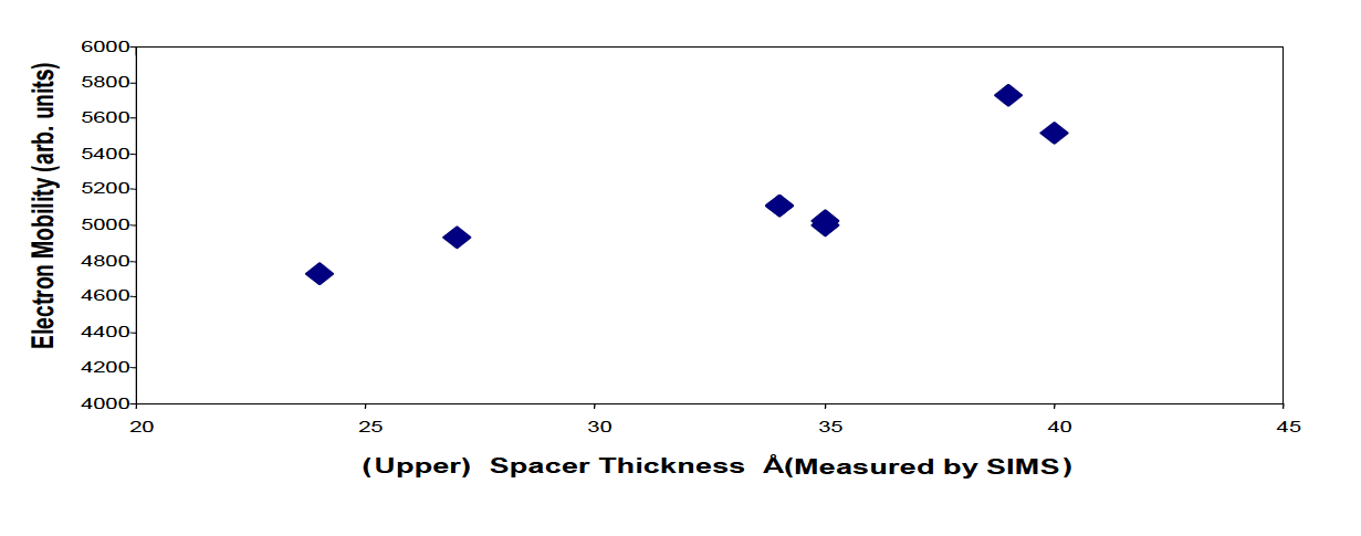 Figure 3. Relation entre l'épaisseur de la couche d'espacement (telle que mesurée par PCOR-SIMSSM) et la mobilité électronique.