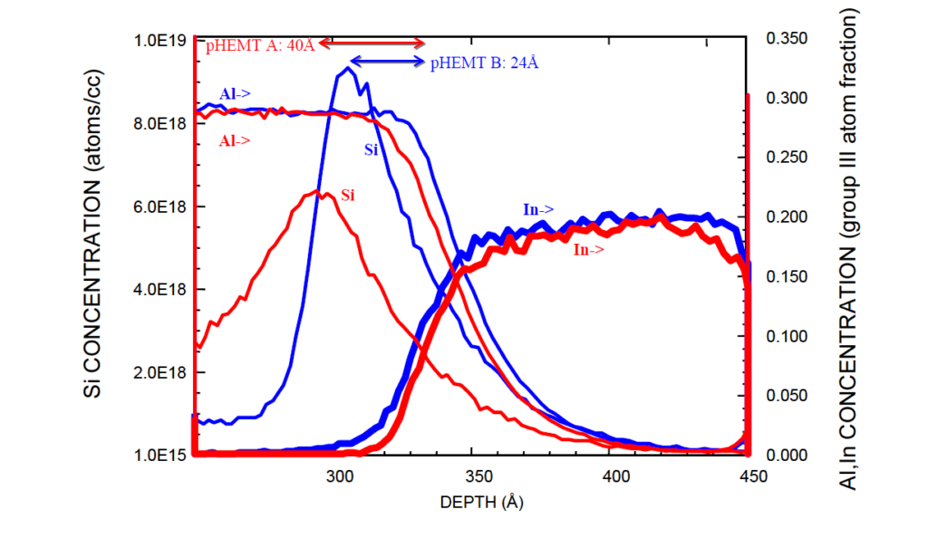 Figure 4. PCOR-SIMSSM profiles of the active region of two of the samples from the Spacer Layer study shown in Fig. 3. The measured thicknesses of the spacer layers of the two structures are shown in the figure.