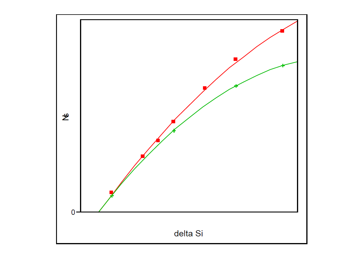 Figure 5. Relation entre la densité totale en Si dans les pointes deltadopées (mesurée par PCOR-SIMSSM) et la densité de charge de la couche active pour un espaceur mince (courbe rouge) et pour un espaceur épais (courbe verte).