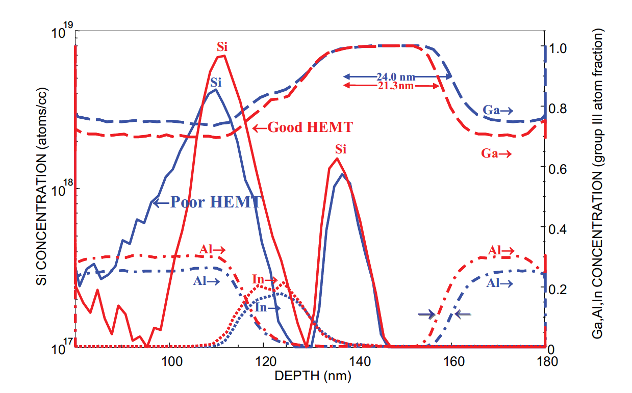 Fig. 6. Profils SIMS de routine de la composition élémentaire du groupe III et des pics de dopage Si pour les bons et les mauvais dispositifs HEMT.