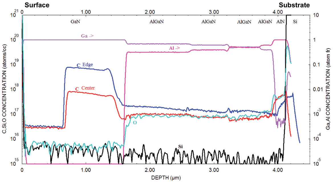 Figure 1. The PCOR-SIMS technique that has been pioneered by Evans Analytical Group can be used to compare the centre and edge of a GaN-on-silicon HEMT. Note that although the profile provides accurate values for the aluminium and gallium atomic fractions and layer thicknesses, the 2DEG region of the structure is almost imperceptible at the surface. However, as shown in latter figures, its nature can be revealed by PCOR-SIMS.