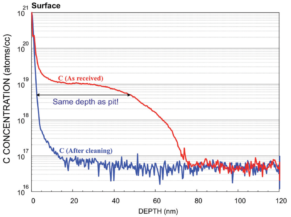 Figure 3. SIMS profiles enforce the importance of cleaning before measuring a profile of carbon.