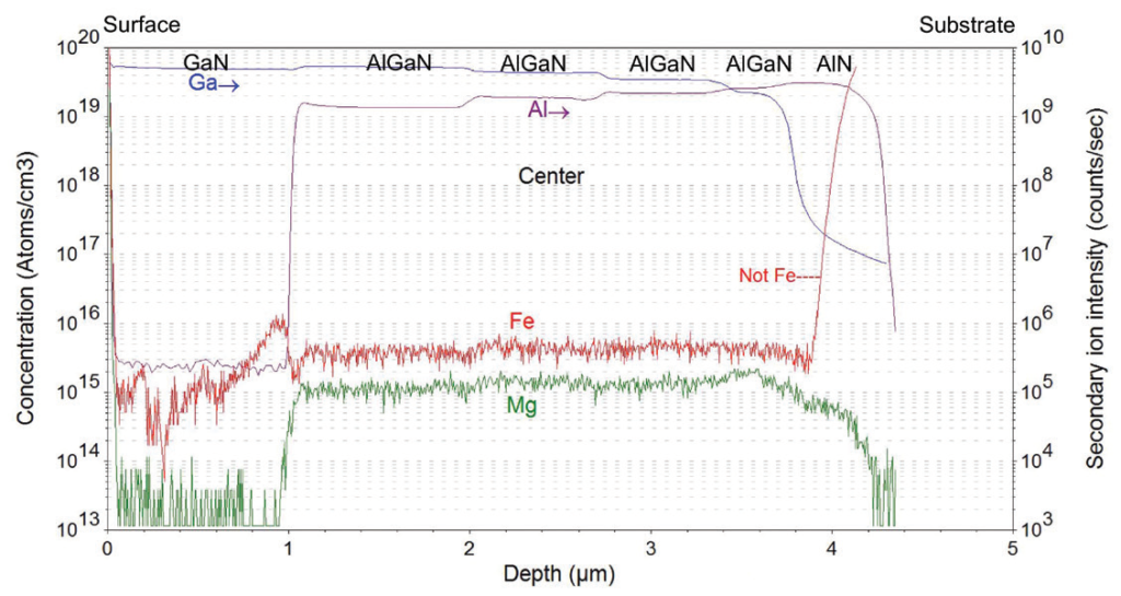 Figure 4. Iron and magnesium impurities are uncovered in HEMTs by SIMS measurements.