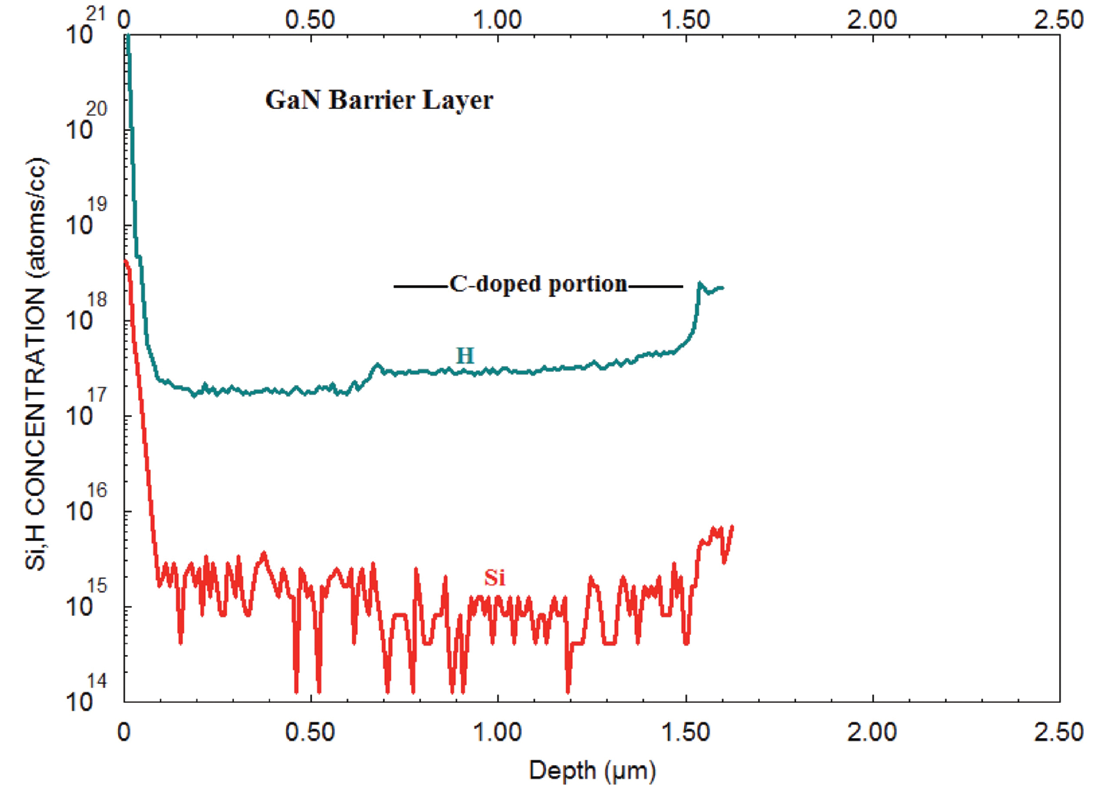 그림 5. PCOR-SIMS에 의한 낮은 검출 한계 측정은 GaN-on-silicon HEMT의 GaN 장벽 층에서 수소와 실리콘의 존재를 보여줍니다.