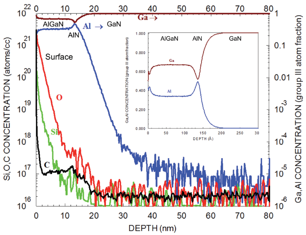 Figure 6. PCOR-SIMS can reveal the thickness of the channel, and the levels of various elements in this region.