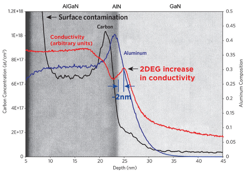 Figure7. By overlaying SIMS and cross-sectional transmission electron microscopy images, it is possible to produce a detailed analysis of the HEMT channel region, including an arbitrary conductivity change curve.