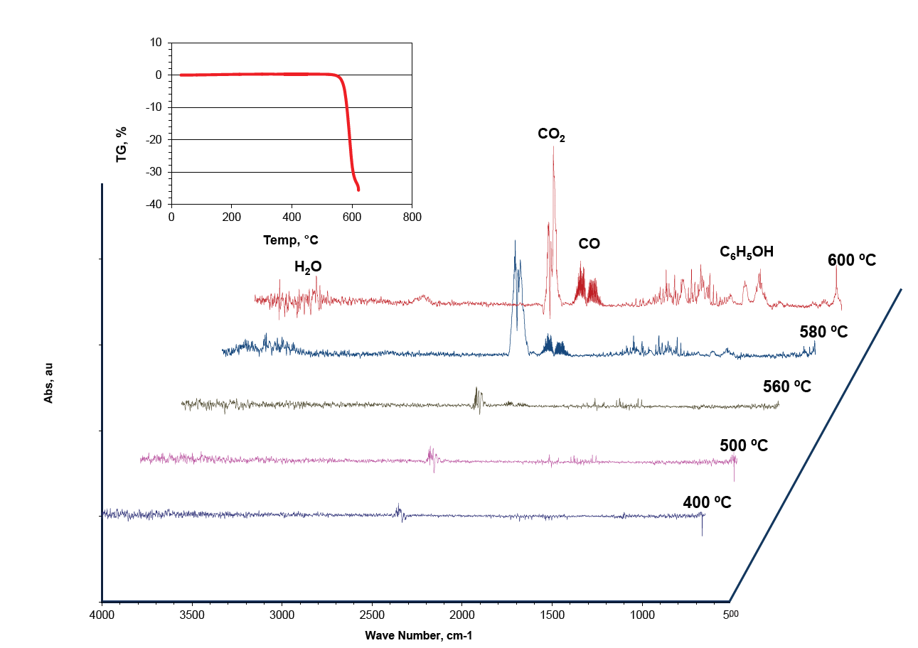 THERMOGRAVIMETRIC ANALYSIS WITH EVOLVED GAS ANALYSIS (TG-EGA)