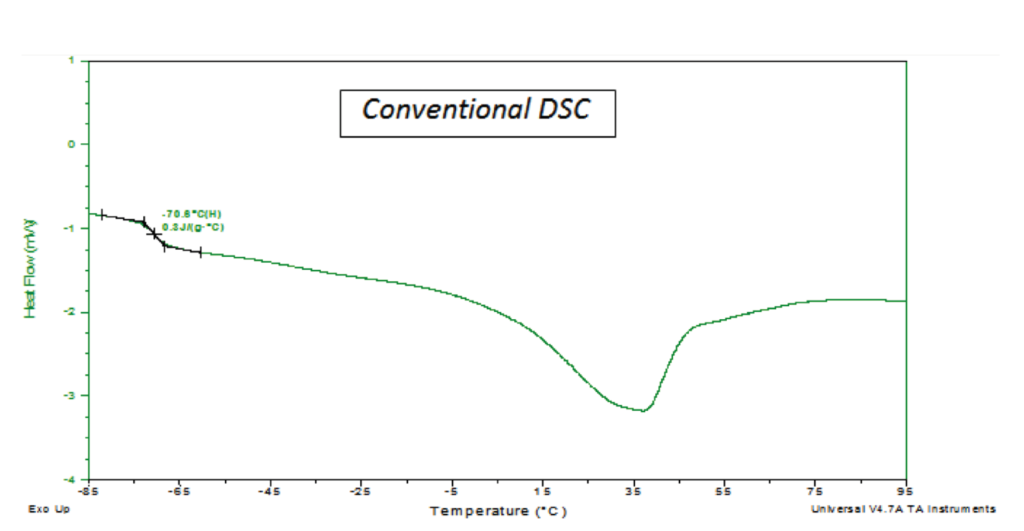 DIFFERENTIAL SCANNING CALORIMETRY (DSC) Conventional DSC