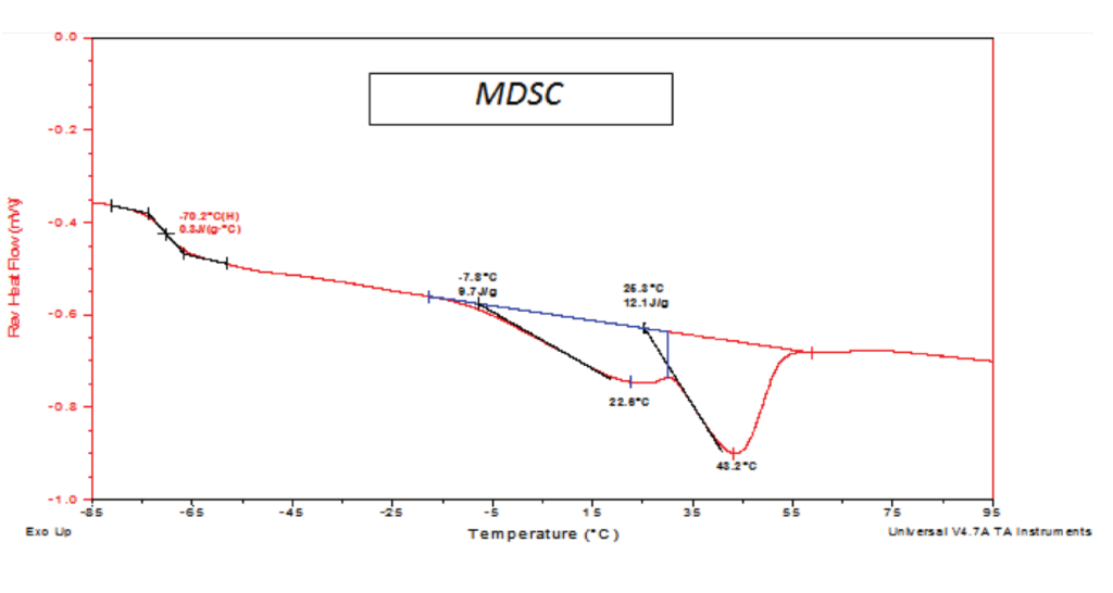 DIFFERENTIAL SCANNING CALORIMETRY (DSC) MDSC